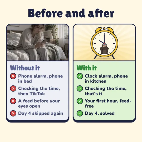 Before and after. Without it: Phone alarm, phone in bed, Checking the time, then TikTok, A feed before your eyes open, Day 4 skipped again. With it: Clock alarm, phone in kitchen, Checking the time, that's it, Your first hour, feed-free, Day 4, solved.
