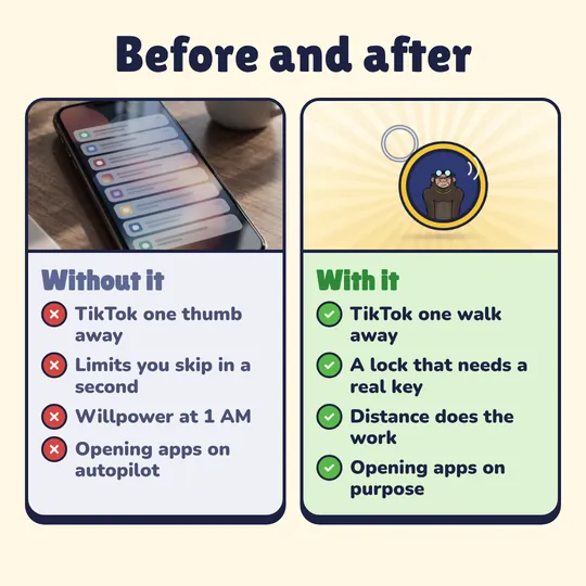 Before and after. Without it: TikTok one thumb away, Limits you skip in a second, Willpower at 1 AM, Opening apps on autopilot. With it: TikTok one walk away, A lock that needs a real key, Distance does the work, Opening apps on purpose.