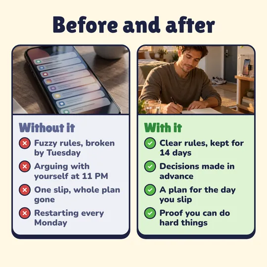 Before and after. Without it: Fuzzy rules, broken by Tuesday, Arguing with yourself at 11 PM, One slip, whole plan gone, Restarting every Monday. With it: Clear rules, kept for 14 days, Decisions made in advance, A plan for the day you slip, Proof you can do hard things.