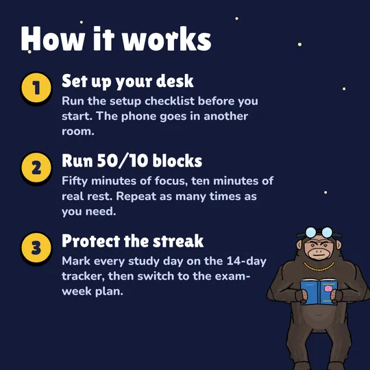 How it works: Set up your desk. Run the setup checklist before you start. The phone goes in another room. Run 50/10 blocks. Fifty minutes of focus, ten minutes of real rest. Repeat as many times as you need. Protect the streak. Mark every study day on the 14-day tracker, then switch to the exam-week plan.