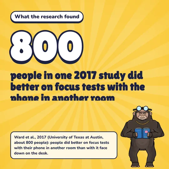 The research: 800 people in one 2017 study did better on focus tests with the phone in another room. Source: Ward et al., 2017 (University of Texas at Austin, about 800 people): people did better on focus tests with their phone in another room than with it face down on the desk.