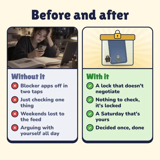 Before and after. Without it: Blocker apps off in two taps, Just checking one thing, Weekends lost to the feed, Arguing with yourself all day. With it: A lock that doesn't negotiate, Nothing to check, it's locked, A Saturday that's yours, Decided once, done.
