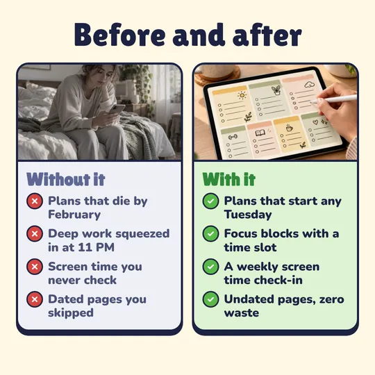 Before and after. Without it: Plans that die by February, Deep work squeezed in at 11 PM, Screen time you never check, Dated pages you skipped. With it: Plans that start any Tuesday, Focus blocks with a time slot, A weekly screen time check-in, Undated pages, zero waste.