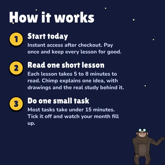 How it works: Start today. Instant access after checkout. Pay once and keep every lesson for good. Read one short lesson. Each lesson takes 5 to 8 minutes to read. Chimp explains one idea, with drawings and the real study behind it. Do one small task. Most tasks take under 15 minutes. Tick it off and watch your month fill up.