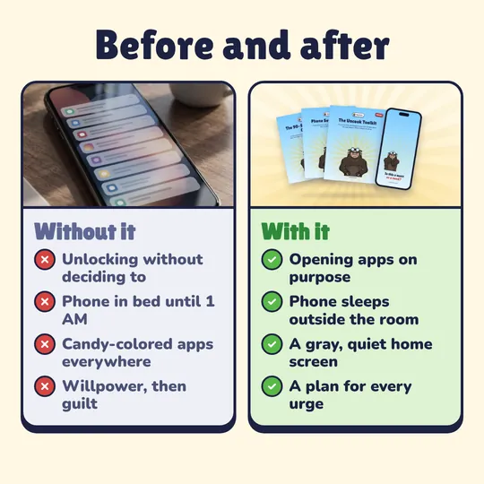 Before and after. Without it: Unlocking without deciding to, Phone in bed until 1 AM, Candy-colored apps everywhere, Willpower, then guilt. With it: Opening apps on purpose, Phone sleeps outside the room, A gray, quiet home screen, A plan for every urge.