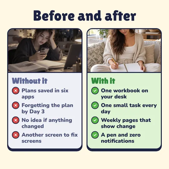Before and after. Without it: Plans saved in six apps, Forgetting the plan by Day 3, No idea if anything changed, Another screen to fix screens. With it: One workbook on your desk, One small task every day, Weekly pages that show change, A pen and zero notifications.